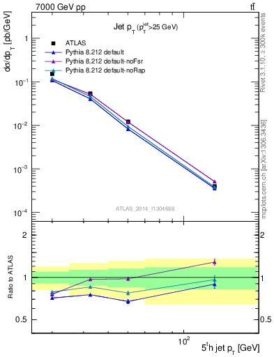 Plot of j.pt in 7000 GeV pp collisions