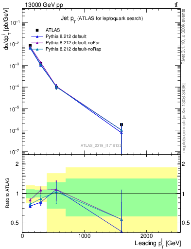 Plot of j.pt in 13000 GeV pp collisions
