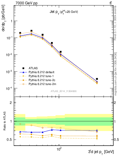 Plot of j.pt in 7000 GeV pp collisions