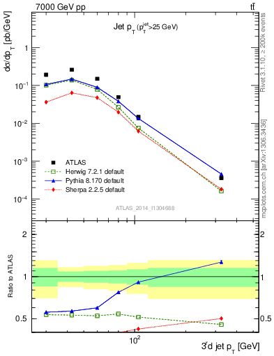 Plot of j.pt in 7000 GeV pp collisions