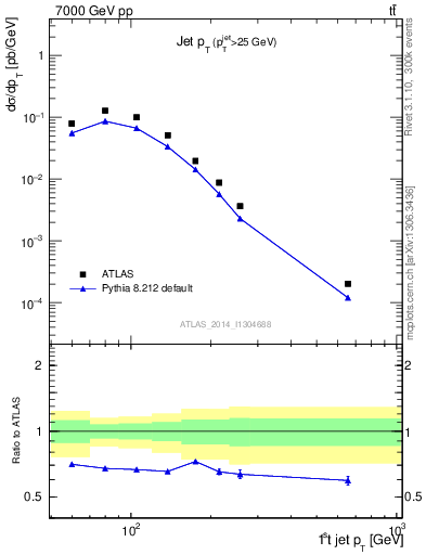Plot of j.pt in 7000 GeV pp collisions