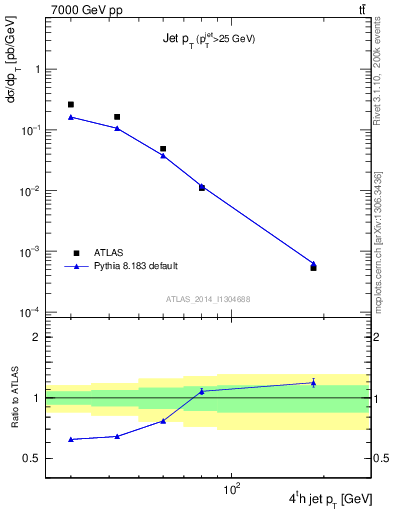 Plot of j.pt in 7000 GeV pp collisions