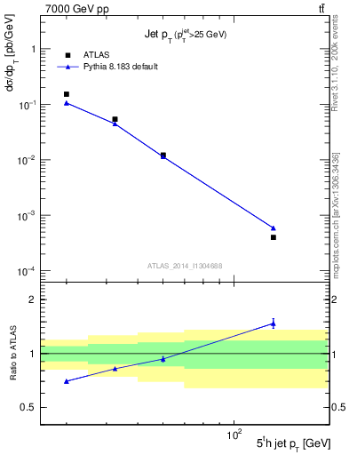 Plot of j.pt in 7000 GeV pp collisions