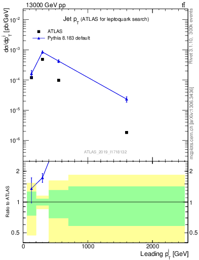 Plot of j.pt in 13000 GeV pp collisions