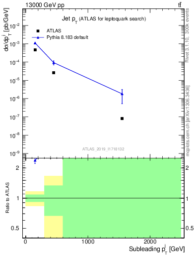 Plot of j.pt in 13000 GeV pp collisions