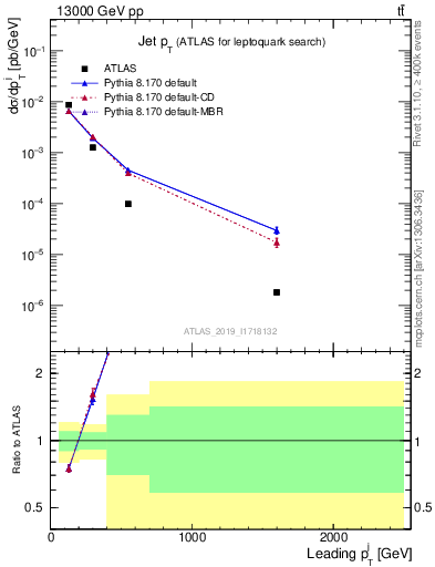 Plot of j.pt in 13000 GeV pp collisions