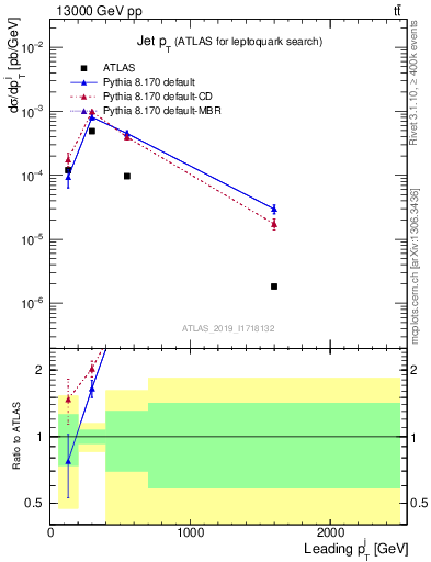 Plot of j.pt in 13000 GeV pp collisions