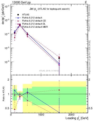 Plot of j.pt in 13000 GeV pp collisions