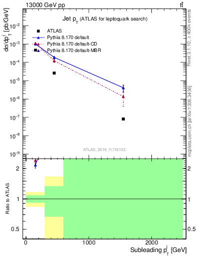 Plot of j.pt in 13000 GeV pp collisions