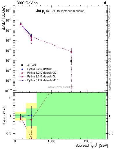 Plot of j.pt in 13000 GeV pp collisions
