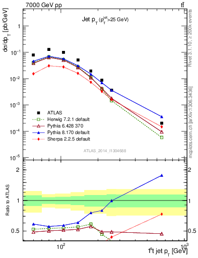 Plot of j.pt in 7000 GeV pp collisions