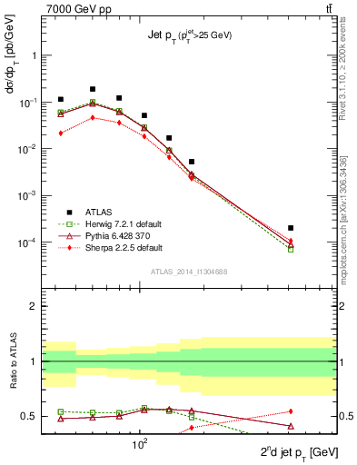 Plot of j.pt in 7000 GeV pp collisions
