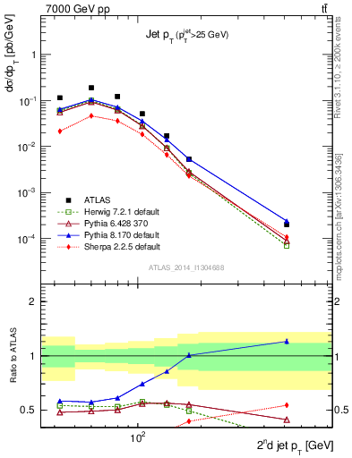 Plot of j.pt in 7000 GeV pp collisions
