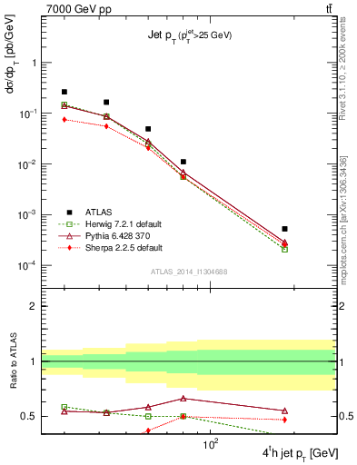Plot of j.pt in 7000 GeV pp collisions