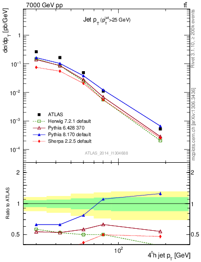 Plot of j.pt in 7000 GeV pp collisions
