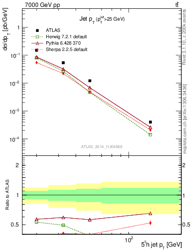 Plot of j.pt in 7000 GeV pp collisions
