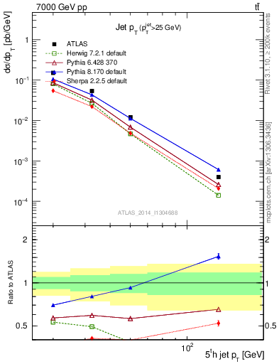 Plot of j.pt in 7000 GeV pp collisions