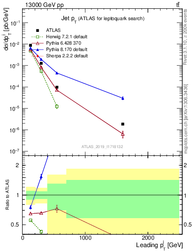 Plot of j.pt in 13000 GeV pp collisions