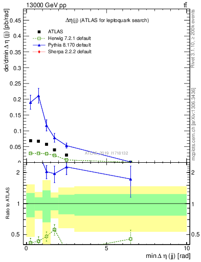 Plot of jj.deta in 13000 GeV pp collisions