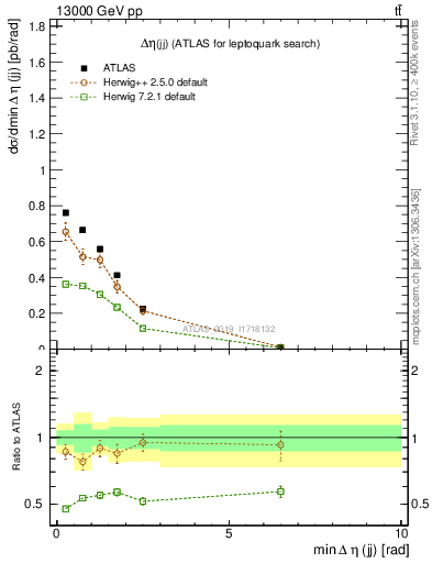 Plot of jj.deta in 13000 GeV pp collisions