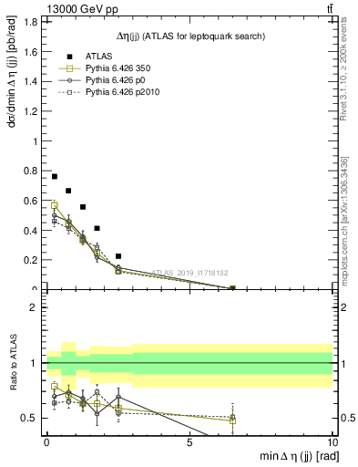 Plot of jj.deta in 13000 GeV pp collisions
