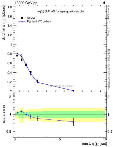 Plot of jj.deta in 13000 GeV pp collisions