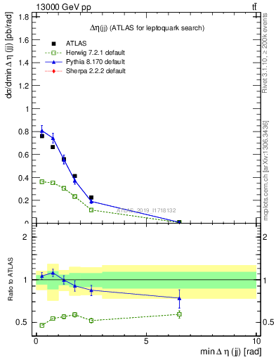 Plot of jj.deta in 13000 GeV pp collisions