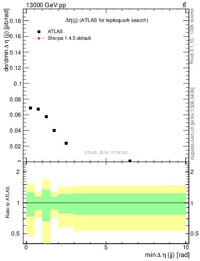Plot of jj.deta in 13000 GeV pp collisions