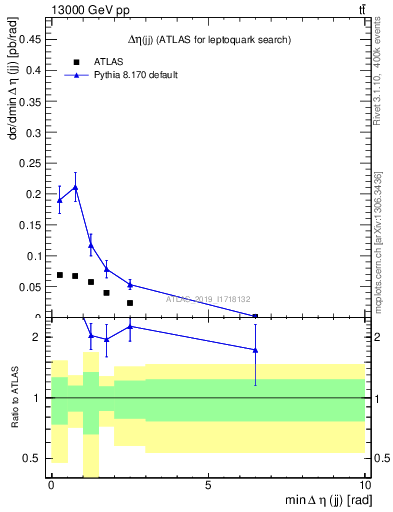 Plot of jj.deta in 13000 GeV pp collisions