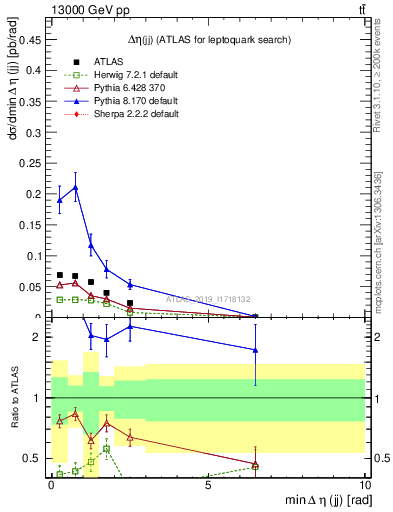 Plot of jj.deta in 13000 GeV pp collisions
