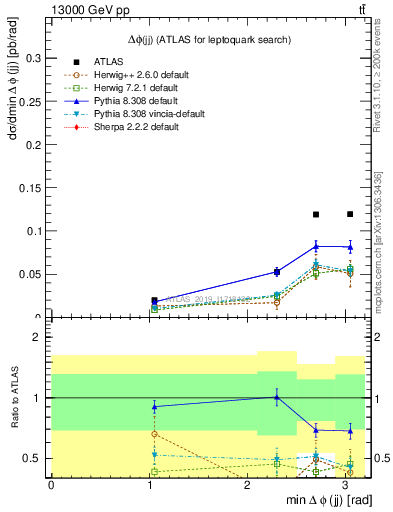 Plot of jj.dphi in 13000 GeV pp collisions