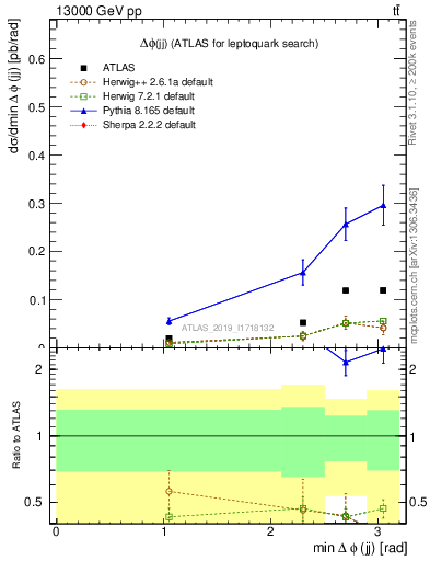 Plot of jj.dphi in 13000 GeV pp collisions