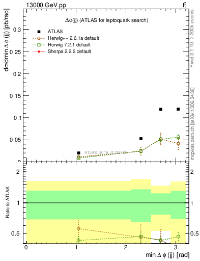 Plot of jj.dphi in 13000 GeV pp collisions