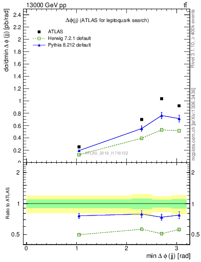 Plot of jj.dphi in 13000 GeV pp collisions