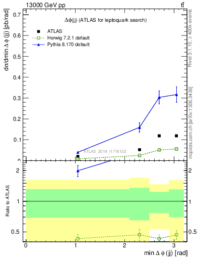Plot of jj.dphi in 13000 GeV pp collisions