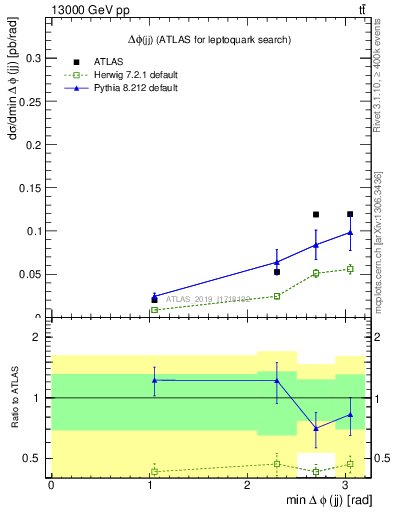 Plot of jj.dphi in 13000 GeV pp collisions