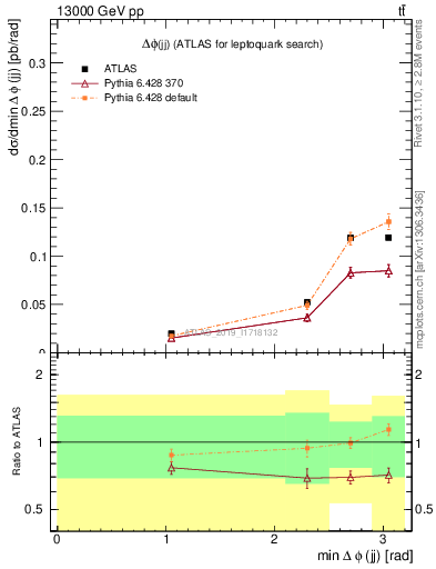 Plot of jj.dphi in 13000 GeV pp collisions