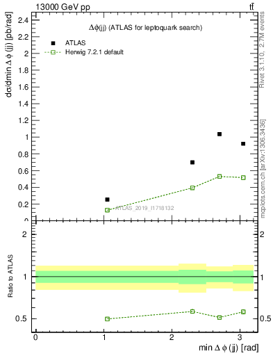 Plot of jj.dphi in 13000 GeV pp collisions