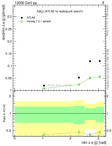Plot of jj.dphi in 13000 GeV pp collisions