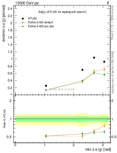 Plot of jj.dphi in 13000 GeV pp collisions