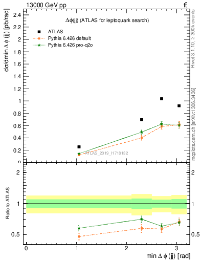 Plot of jj.dphi in 13000 GeV pp collisions