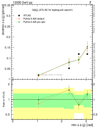 Plot of jj.dphi in 13000 GeV pp collisions