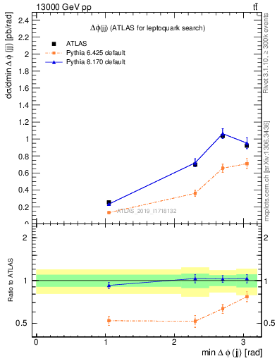 Plot of jj.dphi in 13000 GeV pp collisions