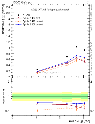 Plot of jj.dphi in 13000 GeV pp collisions