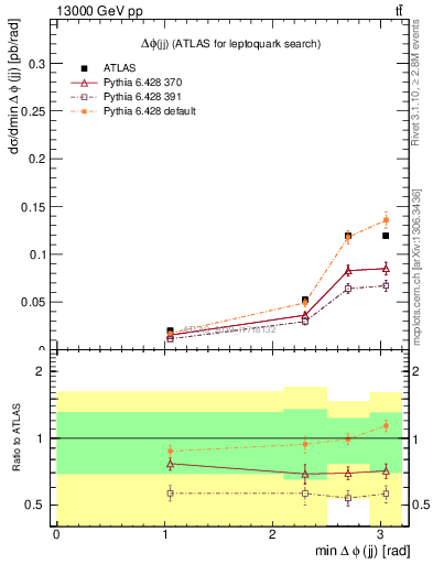 Plot of jj.dphi in 13000 GeV pp collisions
