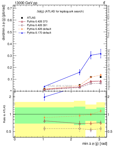 Plot of jj.dphi in 13000 GeV pp collisions
