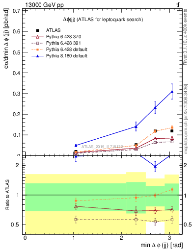 Plot of jj.dphi in 13000 GeV pp collisions