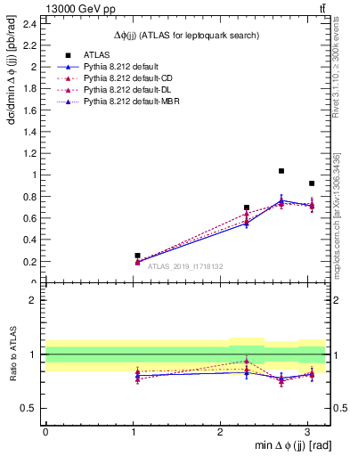 Plot of jj.dphi in 13000 GeV pp collisions