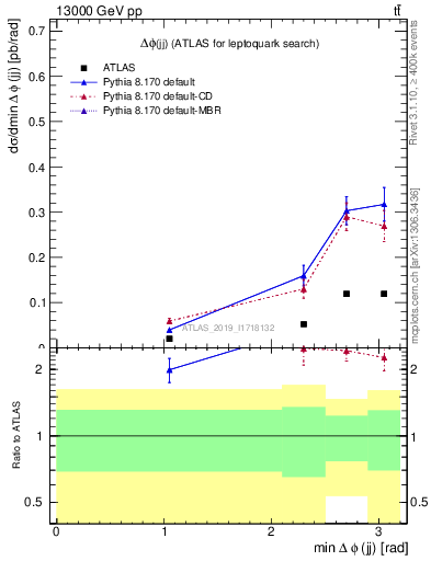 Plot of jj.dphi in 13000 GeV pp collisions