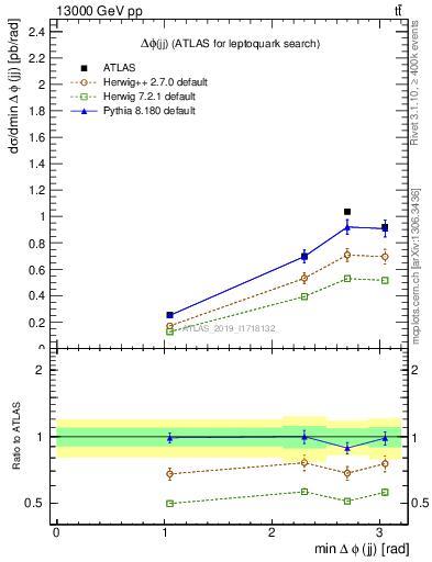 Plot of jj.dphi in 13000 GeV pp collisions